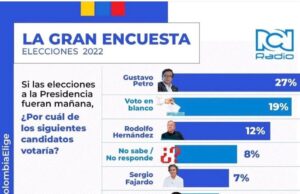 Esta es la encuesta revelada por RCN Radio, la FM, RCN Televisión y La Republica
