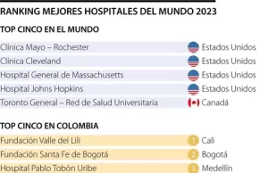 ¡Orgullo vallecaucano! Seis de los 2.300 mejores hospitales del mundo están en nuestro departamento