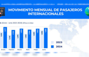 27 millones de pasajeros se movilizaron por vía aérea en Colombia