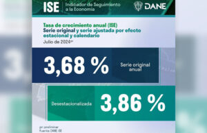 La economía colombiana creció 3,68% en julio de 2024
