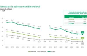 Colombia reduce la pobreza multidimensional: Más de 250 mil personas superaron este índice en 2024, según el DANE